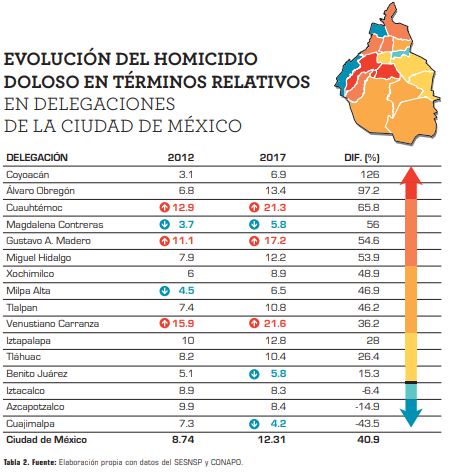 Benito Juárez en homicidios 