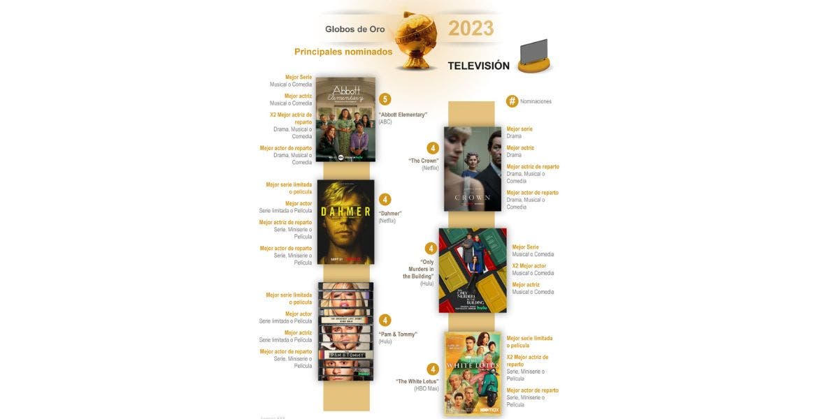 Globos de Oro, principales nominados en TV