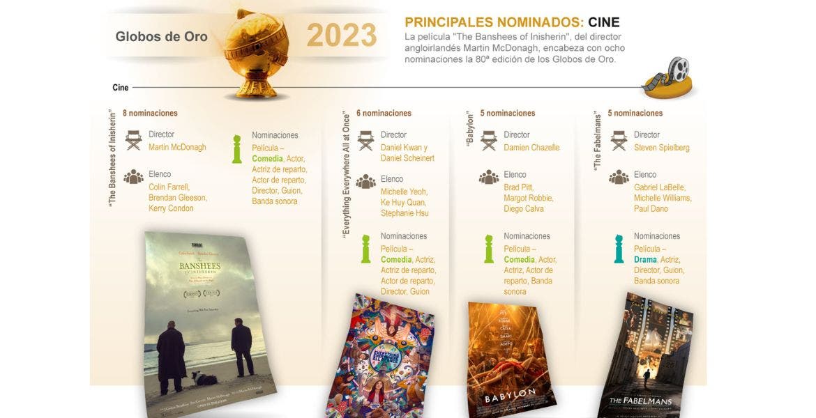 Globos de Oro, principales nominados