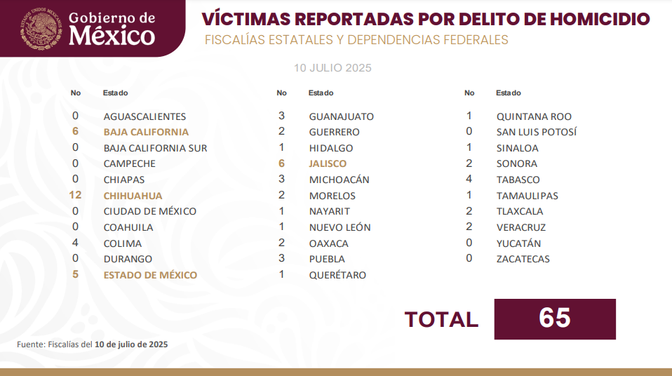 Sinaloa reporta un solo homicidio doloso el jueves 10 de julio