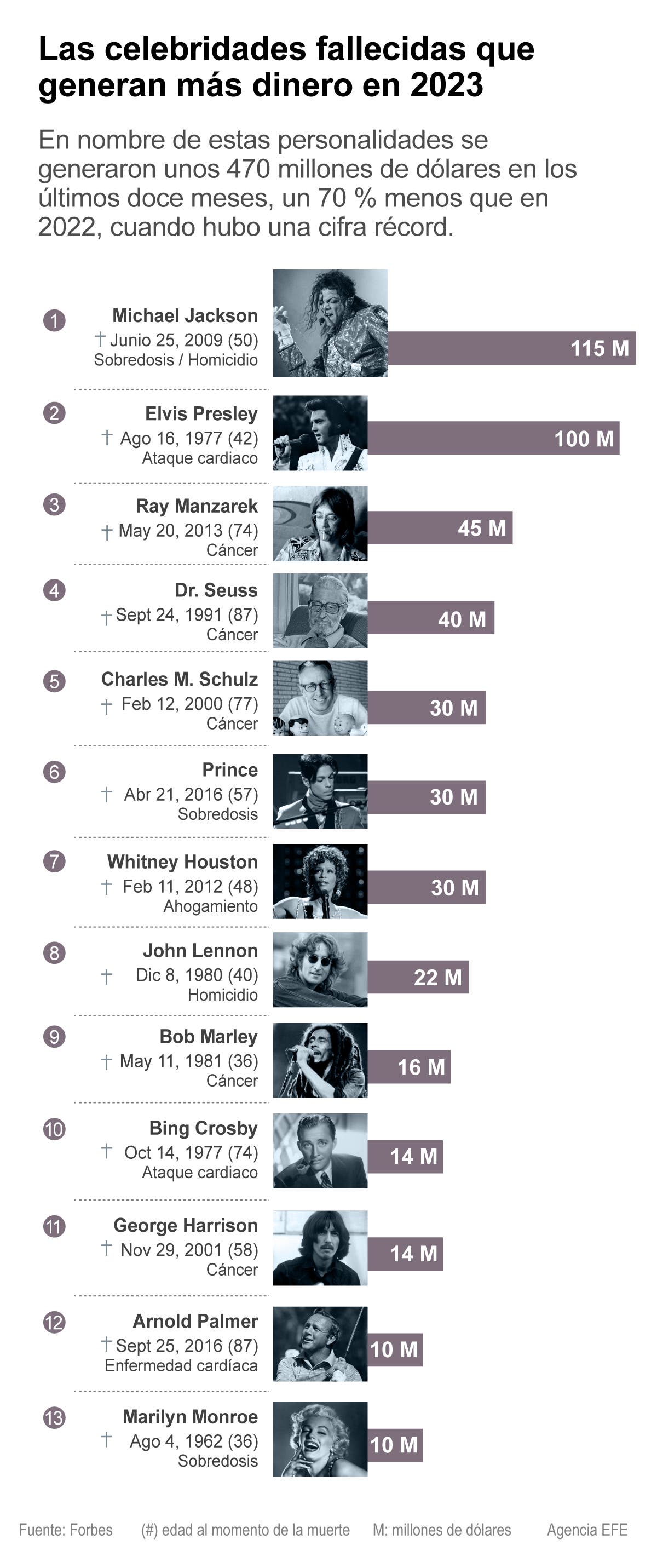 Grafico celebridades