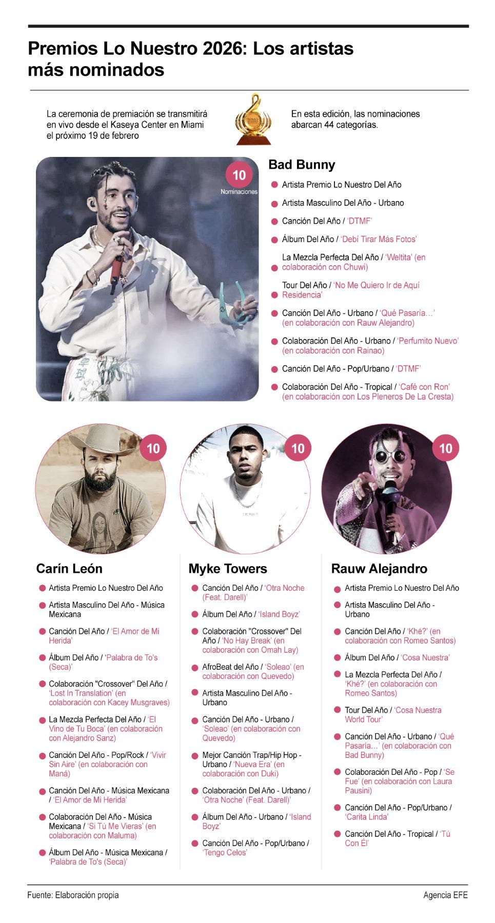 NOMINADOS PREMIO LO NUESTRO 2026
