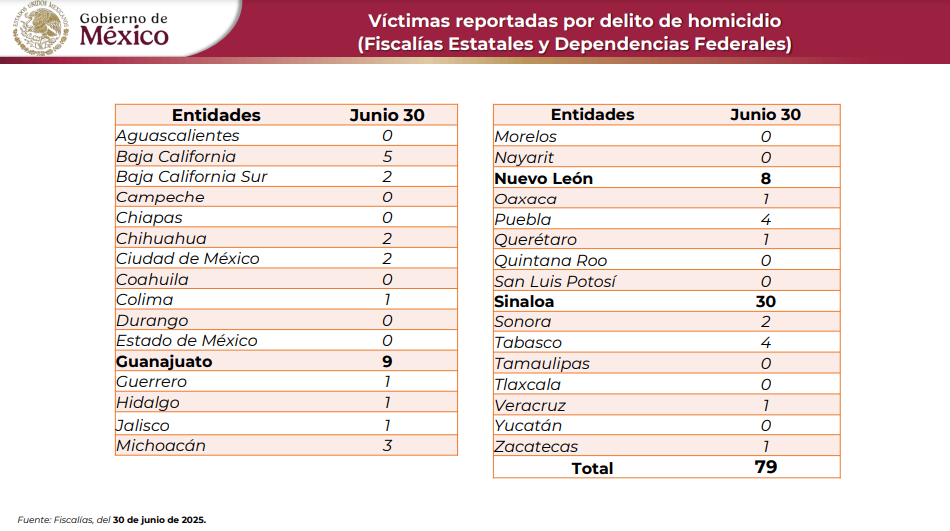 Sinaloa registra su día más violento del año 30 homicidios el 30 de junio