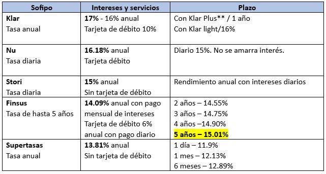 Tabla intereses Sopifo