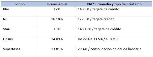 Tabla de intereses que Sofipos ofrecen a inversionistas y deudores