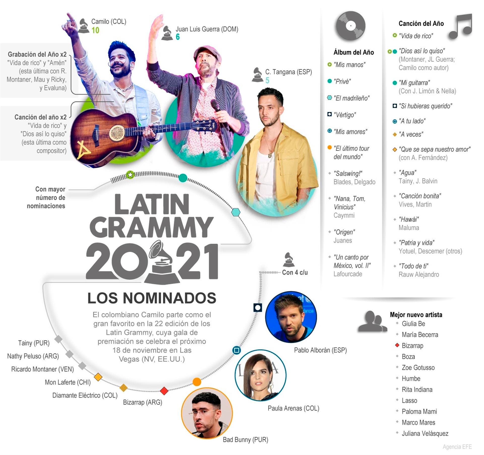 Latin Grammy 2021: Los nominados