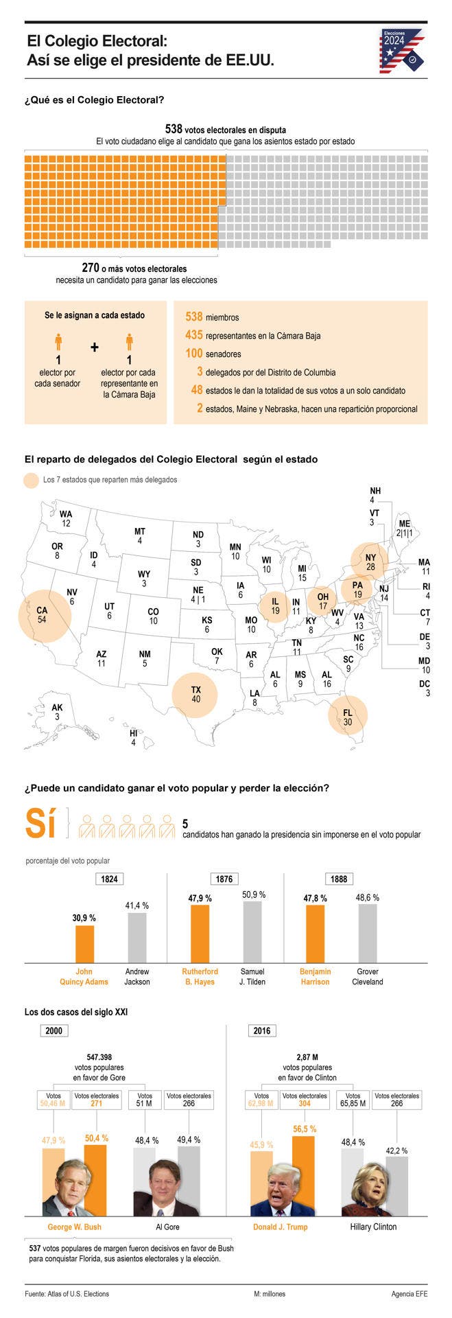 Elecciones en EU