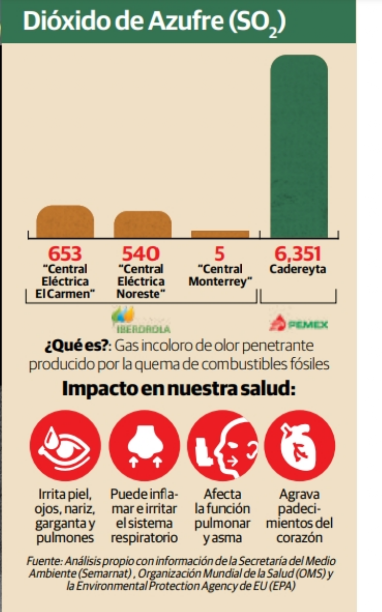 Dióxido de Azufre