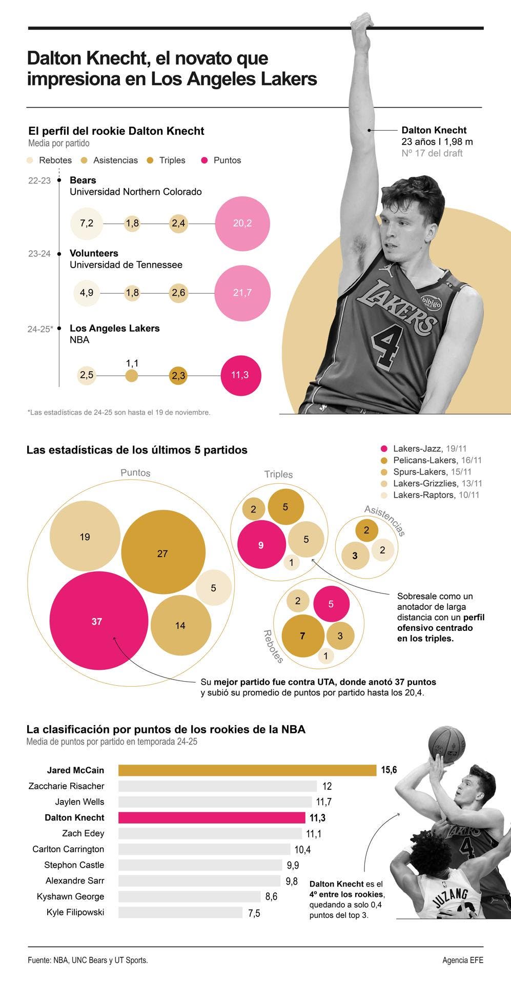 Su espléndida exhibición del martes ante los Utah Jazz, con 37 puntos y 9 de 12 en triples, confirmó las buenas sensaciones que ha dejado Knecht en su desembarco en la NBA.