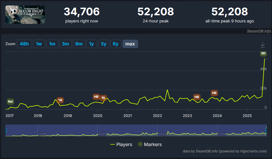 Graficas de steam Hollow Knight