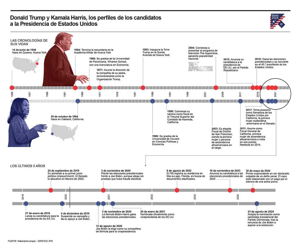 Donald Trump - Kamala Harris