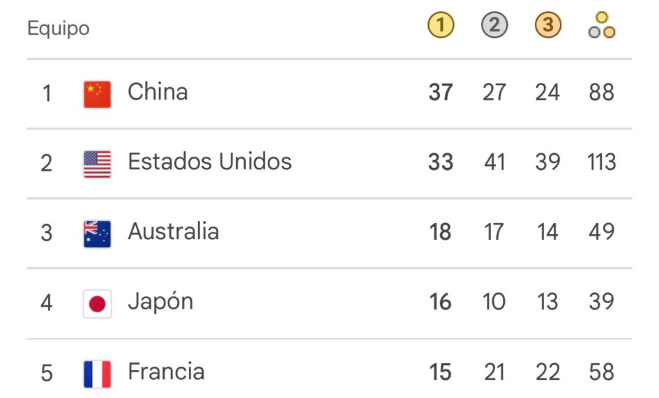 Medallero París 2024