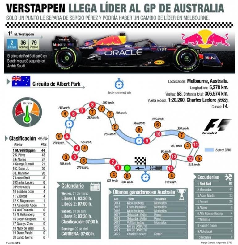 VERSTAPPEN LLEGA LÍDER AL GP DE AUSTRALIA