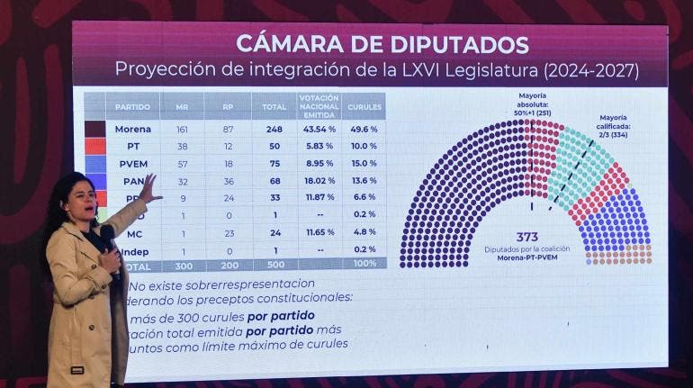 mayoria calificada sobrerrepresentacion Segob