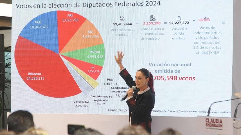 Sheinbaum sobrerrepresentacion no temer