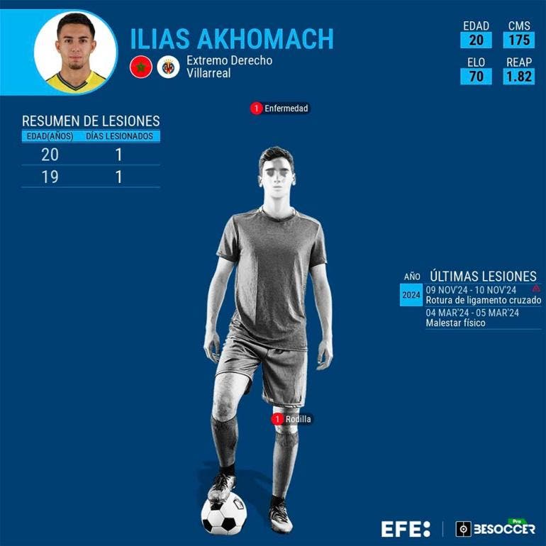 La misma lesión afectó al extremo del Villarreal Ilias Akomach (EFE)