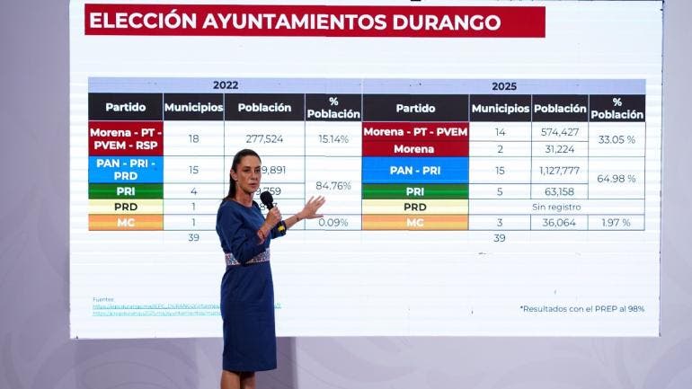 defiende Sheinbaum eleccion Durango Veracruz