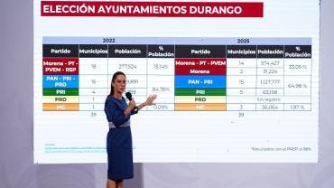 defiende Sheinbaum eleccion Durango Veracruz