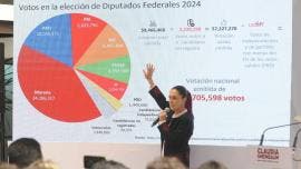 Sheinbaum sobrerrepresentacion no temer