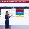 defiende Sheinbaum eleccion Durango Veracruz