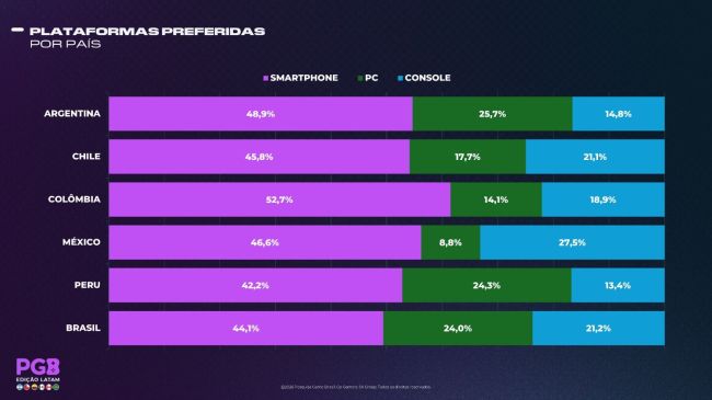 Estudio PGB sobre videojuegos en LATAM | Smartphone, Consolas y PC