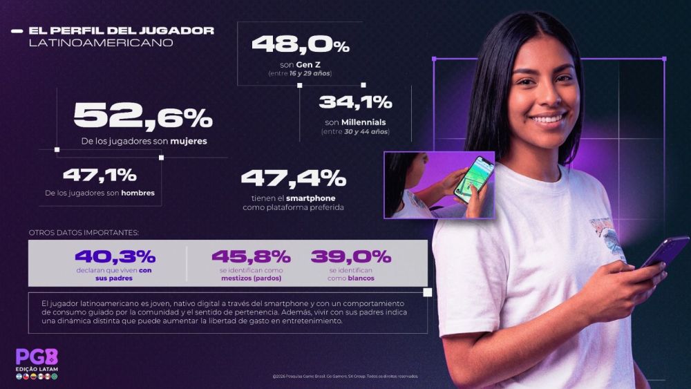 Estudio PGB sobre videojuegos en LATAM | perfil de jugadores