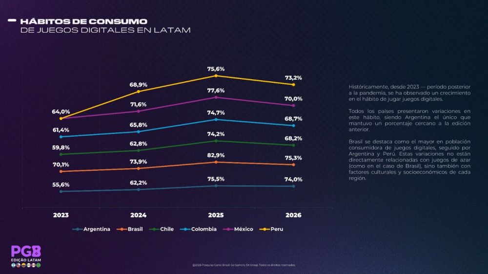 Estudio PGB sobre videojuegos en LATAM | Estadísticas 