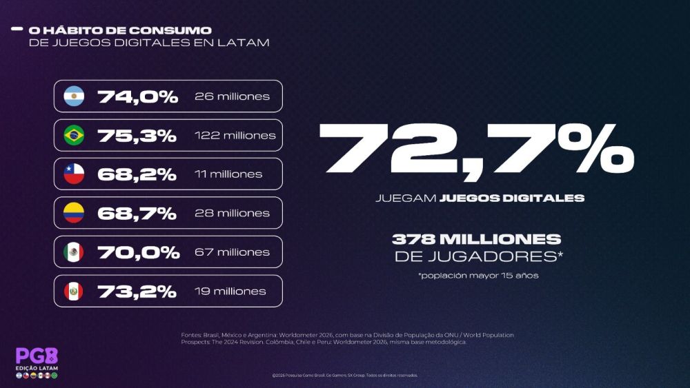 Estudio de la PGB sobre videojuegos en LATAM