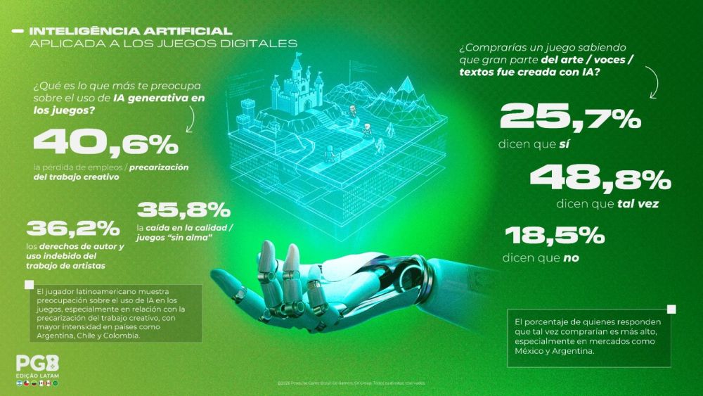 Estudio de la PGB sobre videojuegos en Latal | IA en videojuegos