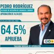 Entre los 3 mejores alcaldes está Pedro Rodríguez Villegas