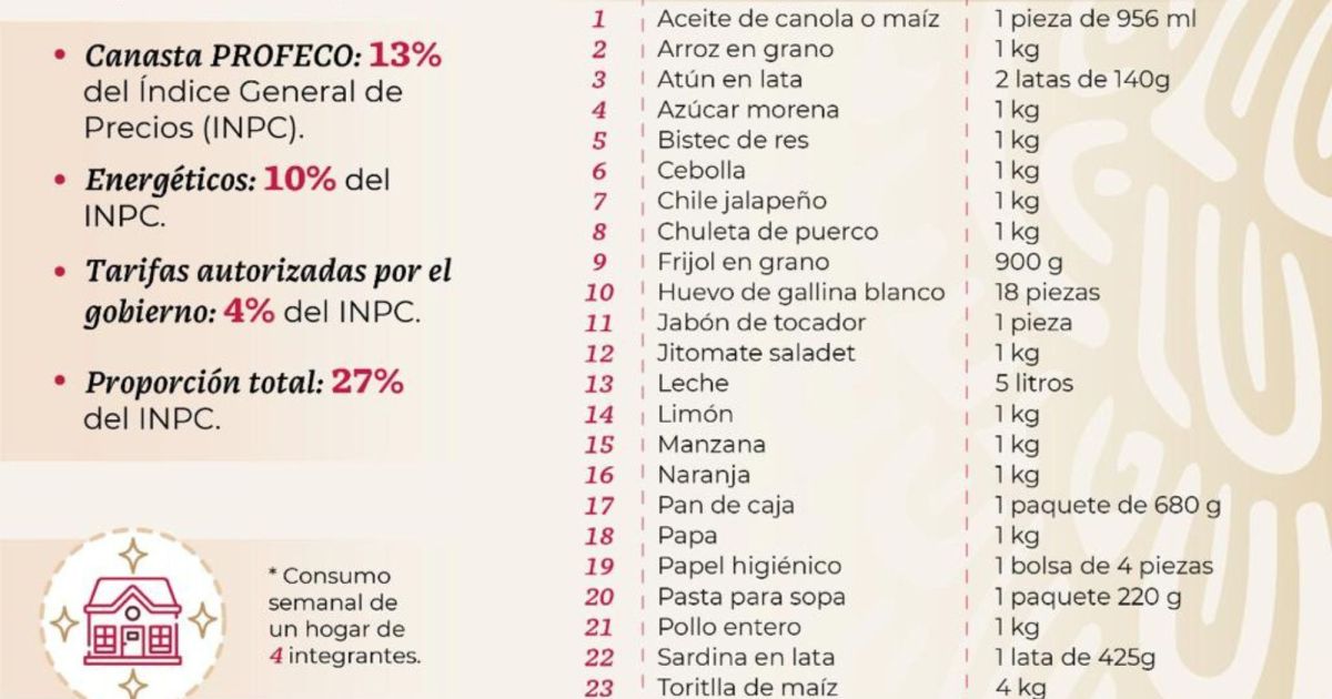 Canasta básica Canasta básica