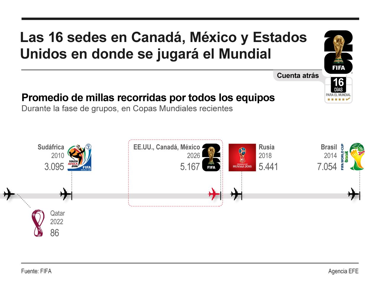 Las 16 sedes listas para la Copa del Mundo 2026