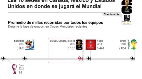 Las 16 sedes listas para la Copa del Mundo 2026