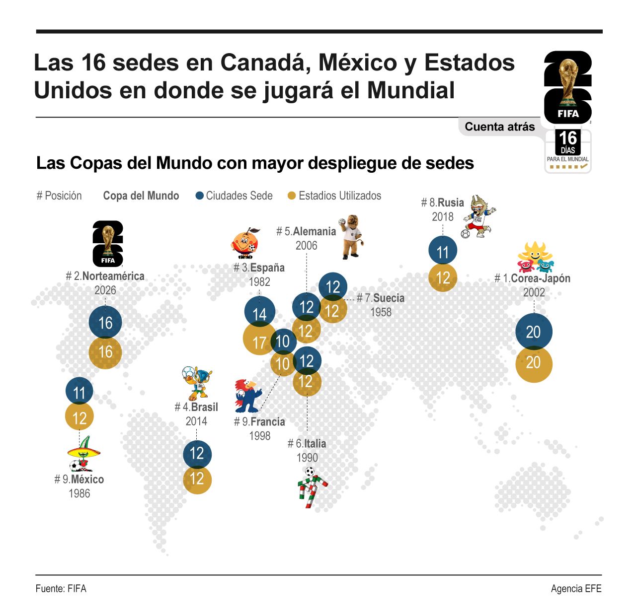 Las 16 sedes listas para la Copa del Mundo 2026