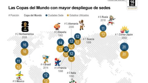 Las 16 sedes listas para la Copa del Mundo 2026