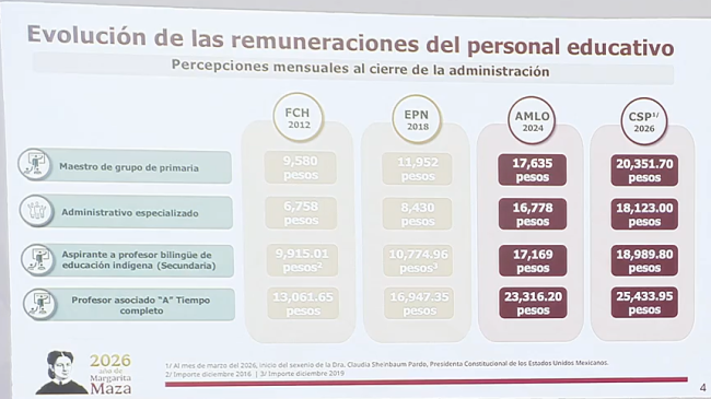 La administración de Claudia Sheinbaum ha incrementado al doble el salario de los maestros respecto al sexenio de Felipe Calderón. (especial) La administración de Claudia Sheinbaum ha incrementado al doble el salario de los maestros respecto al sexenio de Felipe Calderón. (especial)