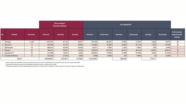 Oaxaca es la entidad más afectada por el paro de la CNTE, seguida de Chiapas, Zacatecas. (especial) Oaxaca es la entidad más afectada por el paro de la CNTE, seguida de Chiapas, Zacatecas. (especial)