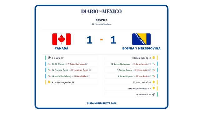resumen partido 7 CANADÁ vs BOSNIA Y HERZEGOVINA (1)