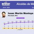 Se consolida Isaac Montoya en aceptación ciudadana