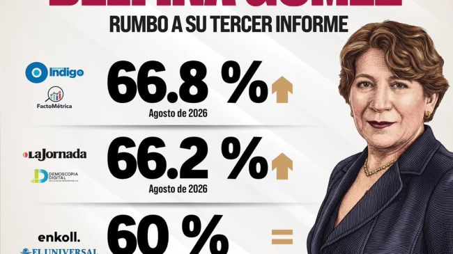 La gobernadora Delfina Gómez tiene 66.8 % de aprobación positiva