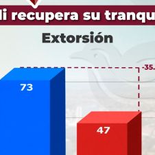 Disminuyó extorsión en Cuautitlán Izcalli: SESNSP Disminuyó extorsión en Cuautitlán Izcalli: SESNSP