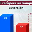 Disminuyó extorsión en Cuautitlán Izcalli: SESNSP Disminuyó extorsión en Cuautitlán Izcalli: SESNSP